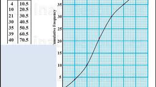 Cumulative Frequency Curve [upl. by Nauqat]