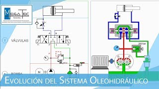 EVOLUCIÓN DEL SISTEMA OLEOHIDRÁULICO [upl. by Nahguav750]