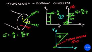 ERM 98 Ejemplo de flexión compuesta [upl. by Mizuki569]