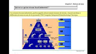 Réseaux Locaux industriels Partie I [upl. by Ardith805]