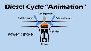 DIESEL CYCLE  Simple and Easy [upl. by Fredi]