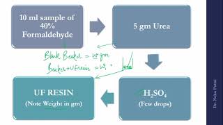 Preparation of Urea Formaldehyde Resin and Phenol Formaldehyde Resin in chemistry lab [upl. by Celik]