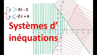 Systèmes d inéquations  Resolution graphique [upl. by Eelorac]