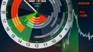 Forex Trading Hours Clock  Market 24h Clock [upl. by Aniahs82]