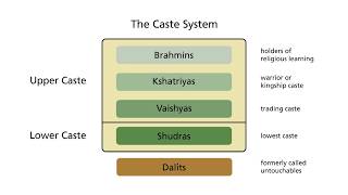 What is the caste system [upl. by Elvina]