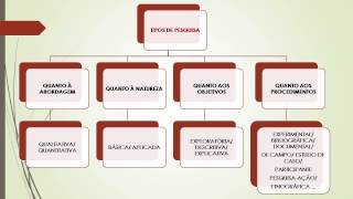 Metodologia Cientifica  Tipos de Pesquisa  AULA 02 [upl. by Alrzc]