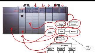 Les automates programmables industriels API ou PLC [upl. by Filomena594]