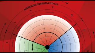 Life Styles Inventory LSI [upl. by Francois]