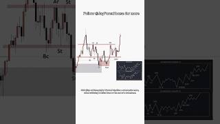 How to Trade Wyckoff Reaccumulation method [upl. by Oremodlab]