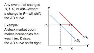 Aggregate Demand and Aggregate Supply [upl. by Lahcear]