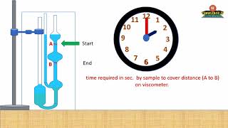 Viscosity determination with animation [upl. by Enitsrik923]