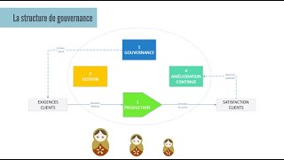 La structure de gouvernance [upl. by Kulda803]