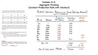 Operations Management Aggregate Planning II – Mixed Constant Production Approaches [upl. by Amsab]