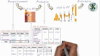 Comptabilité analytique  Résumé amp Etude de cas générale examen  darija [upl. by Alisander653]