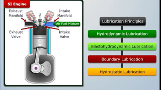 Principles of Lubrication  Automobile Engineering [upl. by Yoj154]