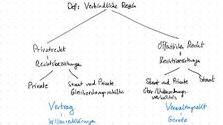 Recht  Privat und Öffentliches Recht [upl. by Hump]