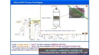 Hydrocracker Unit Process HCU  Diesel Hydrotreating unit DHT  Tour [upl. by Pudens]