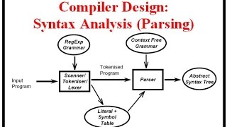 Compiler Design Syntax Analysis Parsing [upl. by Elleynod]