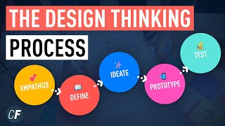 The Design Thinking Process  An Introduction [upl. by Pedroza]