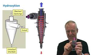 How does a Hydrocyclone work [upl. by Lai266]