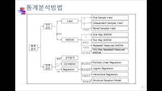 11 통계분석방법01 [upl. by Nylidnam]