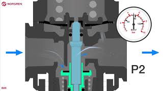 Introduction to Pressure regulation [upl. by Ko329]