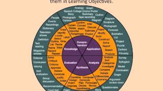 CREATING LEARNING OBJECTIVES [upl. by Leinad]