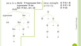 Introduction to Semantic AnalysisCompiler Design [upl. by Maddie]