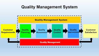 WHAT IS QUALITY MANAGEMENT SYSTEM QMS [upl. by Fulbert]