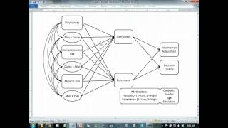 SEM Series Part 1 Developing a good model and hypotheses [upl. by Aneer]