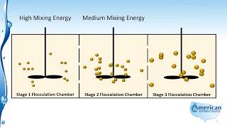 Flocculation [upl. by Thin]