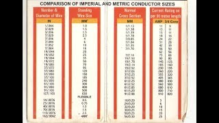 Chart Of Different Cable Sizes And Current Carrying Capacity Simplest Chart For Beginners [upl. by Nossah71]