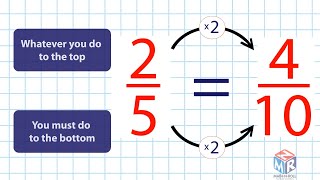 Equivalent Fractions Grade 3 [upl. by Anirtal115]