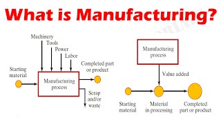 What is a Manufacturing Process [upl. by Ly]