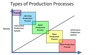 Types of Production Processes [upl. by Arrak660]