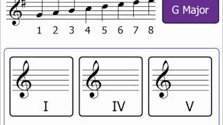 Chords Part 3 Primary Chords Major Keys [upl. by Rotsen]