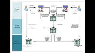 Securities Trading Market Infrastructure [upl. by Deni595]