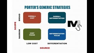 Porters Generic Strategies  Simplest explanation with examples [upl. by Acinoev]