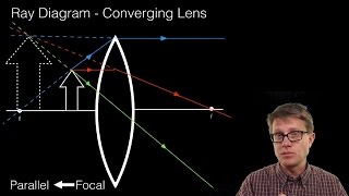 Ray Diagrams  Lenses [upl. by Joktan]