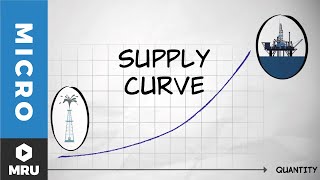 The Supply Curve [upl. by Anabelle]