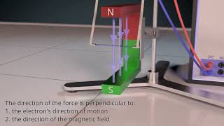 Lorentz Force explained  part 1  strength [upl. by Aihtnys664]