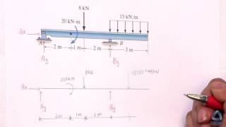 Find Reaction forces for a Beam [upl. by Ymma]