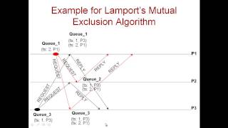 Module 642 Lamport Mutual Exclusion Algorithm [upl. by Hartfield]