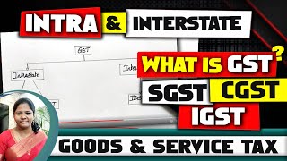 What is GST  CGST  SGST  IGST  What is Intrastate and Interstate in GST  Goods and service Tax [upl. by Johnath]