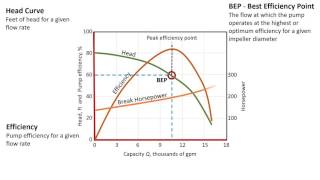 Pump Characteristic Curve [upl. by Rosenquist]