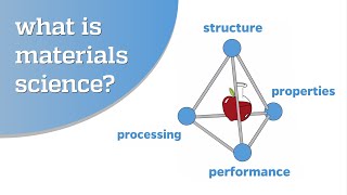 What is materials science [upl. by Eyma]