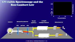 How a Simple UVvisible Spectrophotometer Works [upl. by Nihi]