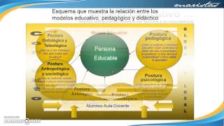 Modelo Educativo y Modelo Pedagógico [upl. by Yadnus]